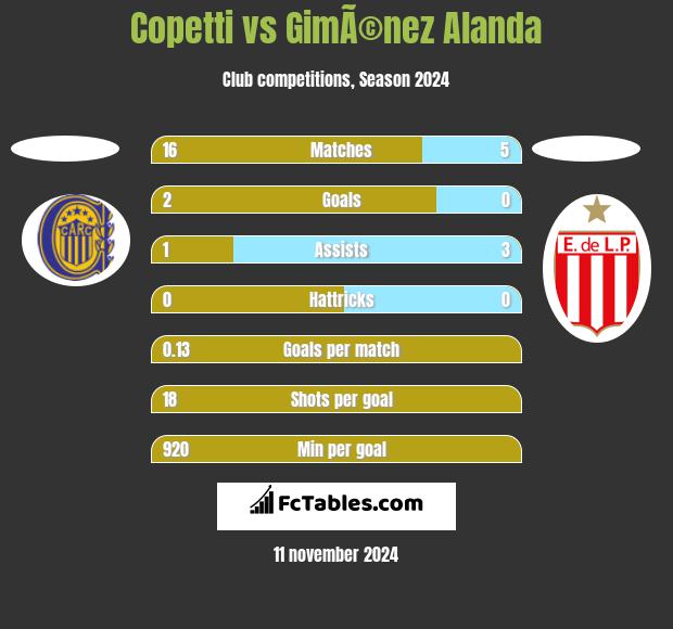 Copetti vs GimÃ©nez Alanda h2h player stats