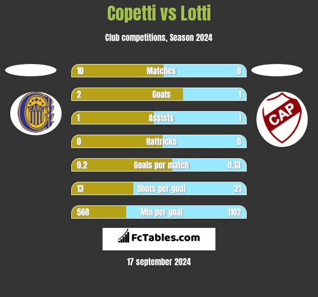 Copetti vs Lotti h2h player stats