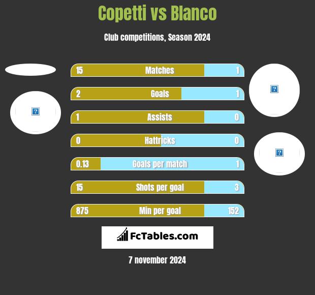 Copetti vs Blanco h2h player stats