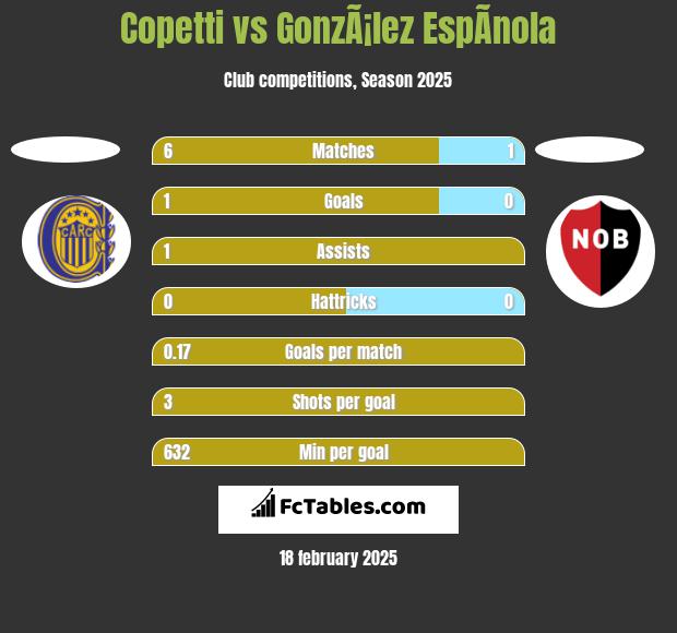 Copetti vs GonzÃ¡lez EspÃ­nola h2h player stats