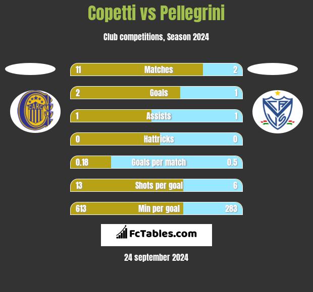 Copetti vs Pellegrini h2h player stats