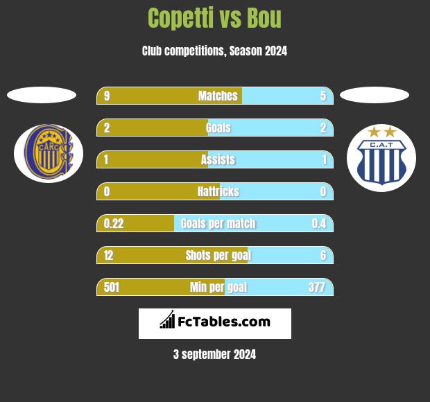 Copetti vs Bou h2h player stats