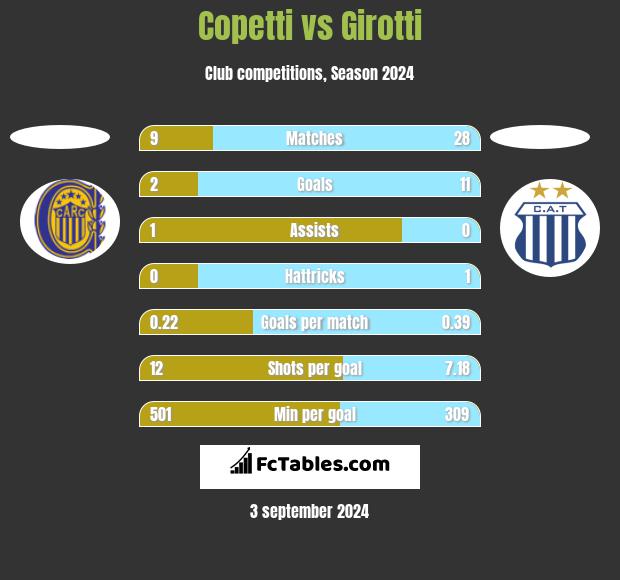 Copetti vs Girotti h2h player stats