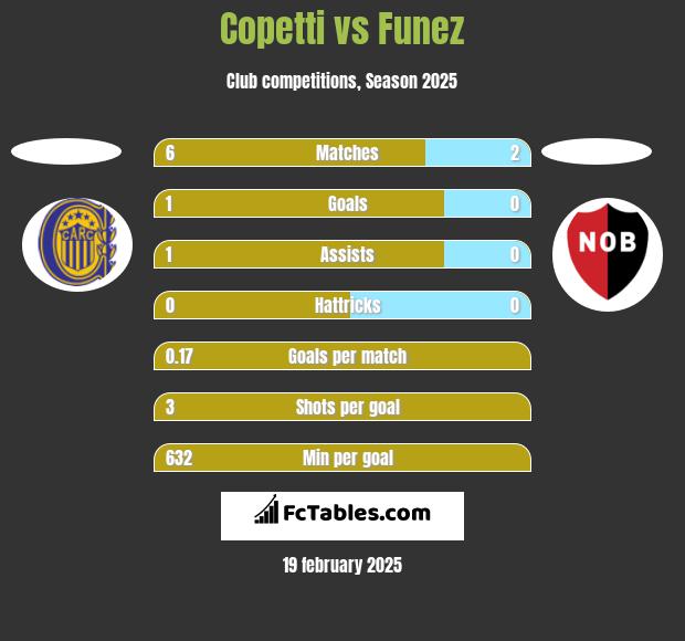 Copetti vs Funez h2h player stats