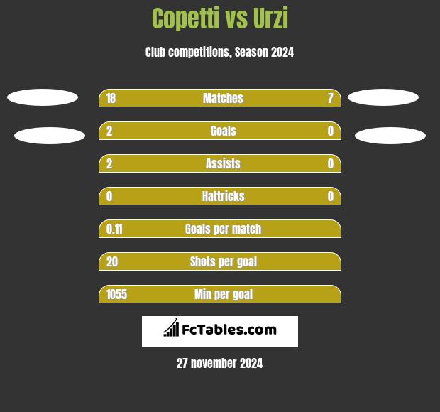 Copetti vs Urzi h2h player stats