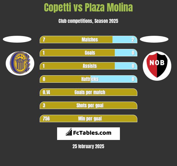 Copetti vs Plaza Molina h2h player stats