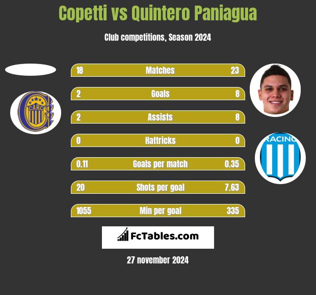 Copetti vs Quintero Paniagua h2h player stats