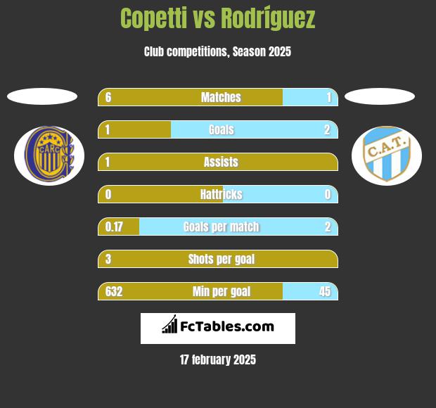 Copetti vs Rodríguez h2h player stats