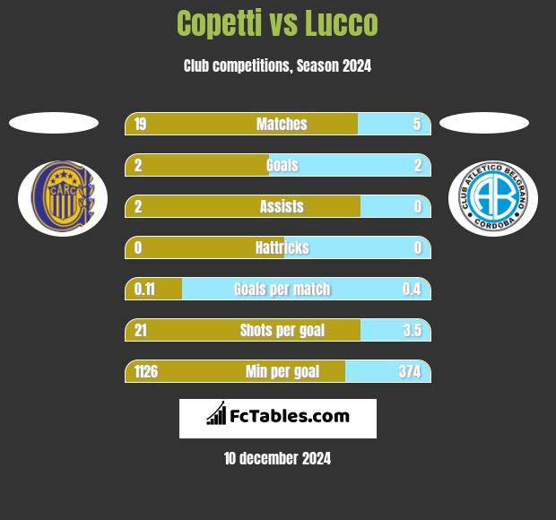 Copetti vs Lucco h2h player stats