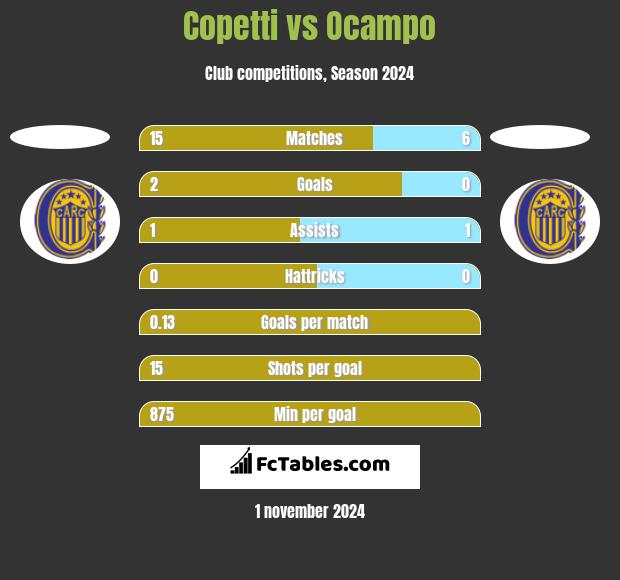 Copetti vs Ocampo h2h player stats