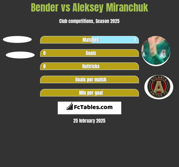 Bender vs Aleksey Miranchuk h2h player stats