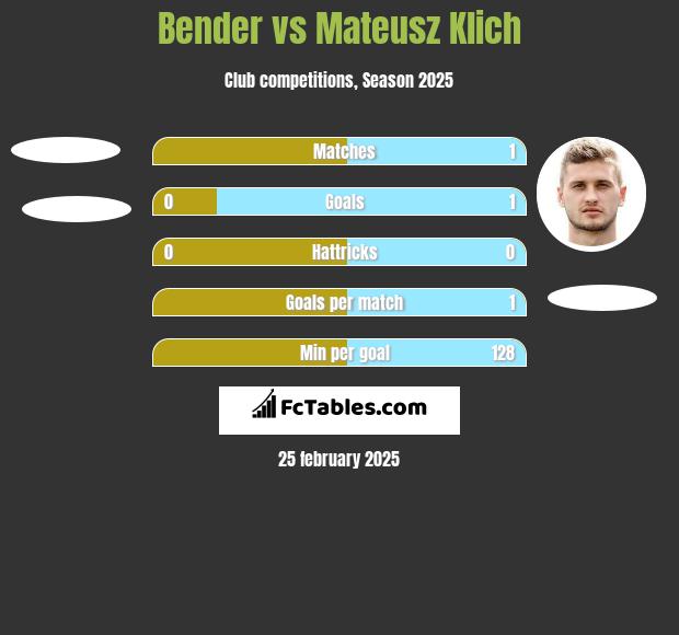 Bender vs Mateusz Klich h2h player stats