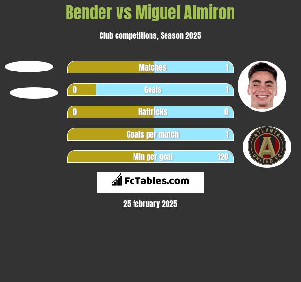 Bender vs Miguel Almiron h2h player stats