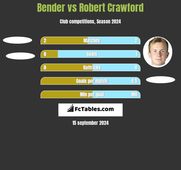 Bender vs Robert Crawford h2h player stats