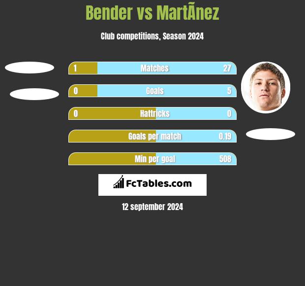 Bender vs MartÃ­nez h2h player stats