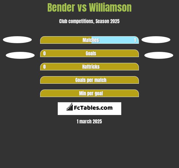 Bender vs Williamson h2h player stats