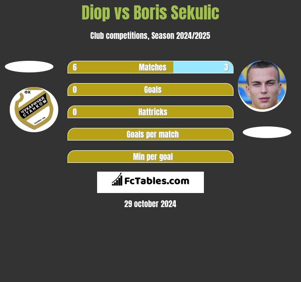 Diop vs Boris Sekulic h2h player stats