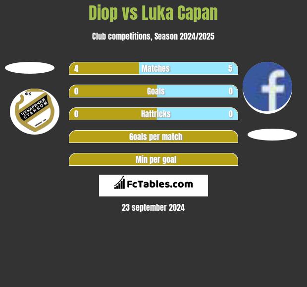 Diop vs Luka Capan h2h player stats