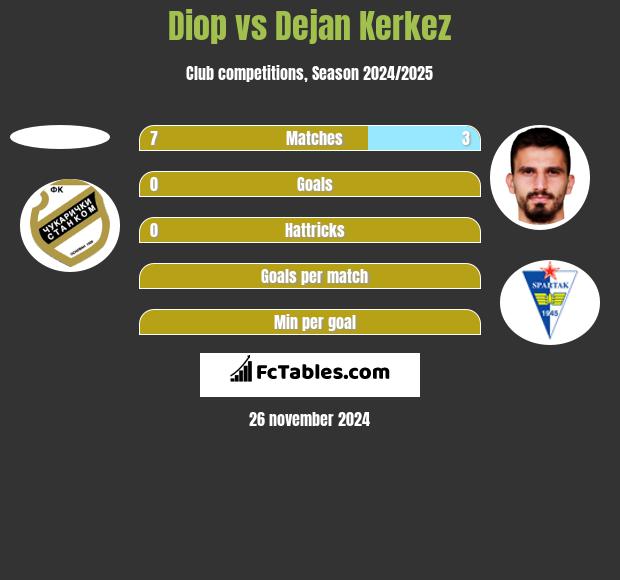 Diop vs Dejan Kerkez h2h player stats