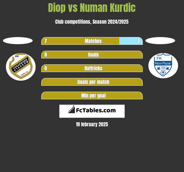 Diop vs Numan Kurdic h2h player stats