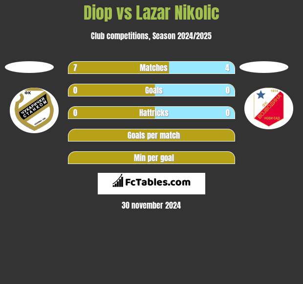 Diop vs Lazar Nikolic h2h player stats