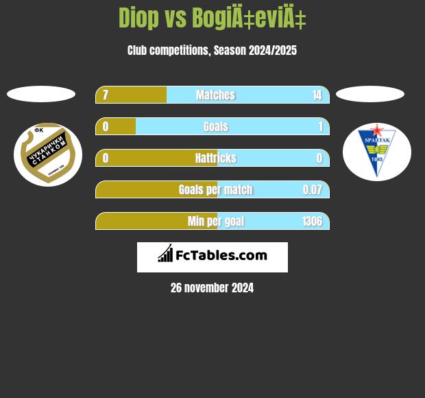 Diop vs BogiÄ‡eviÄ‡ h2h player stats