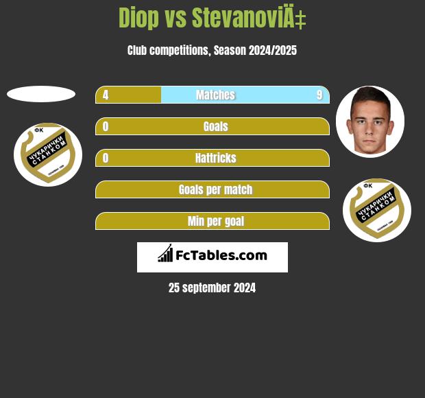 Diop vs StevanoviÄ‡ h2h player stats