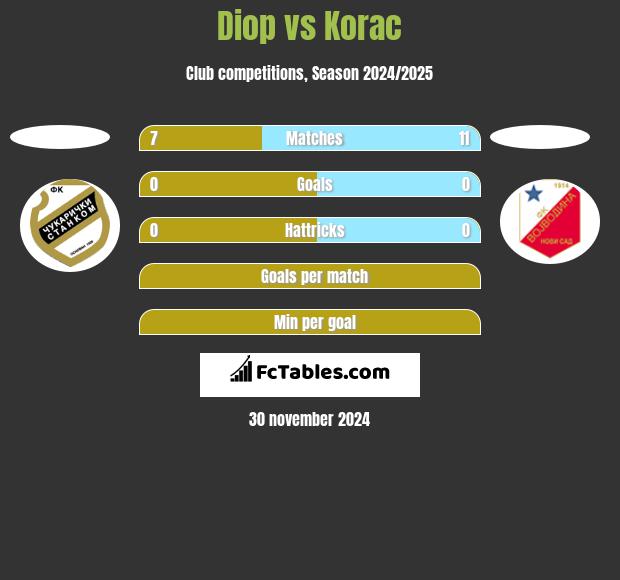 Diop vs Korac h2h player stats