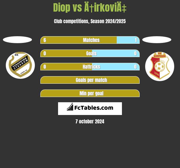 Diop vs Ä†irkoviÄ‡ h2h player stats