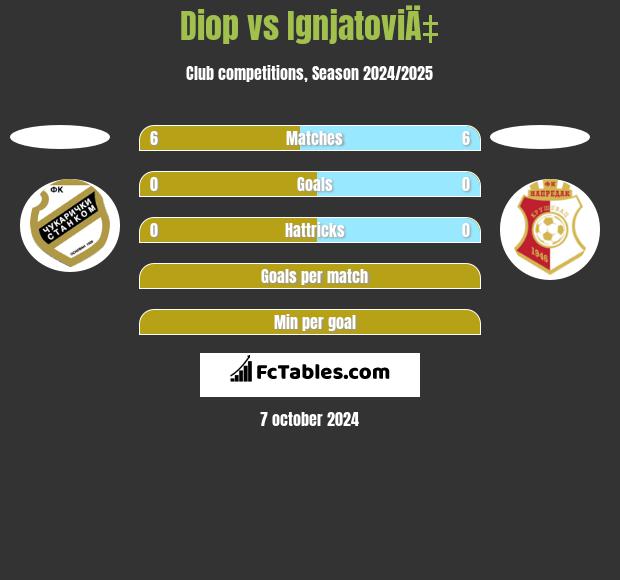 Diop vs IgnjatoviÄ‡ h2h player stats