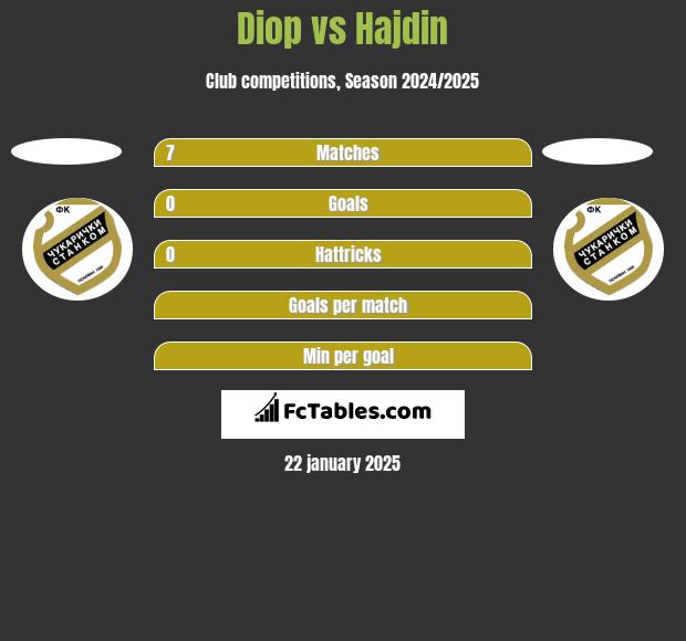 Diop vs Hajdin h2h player stats