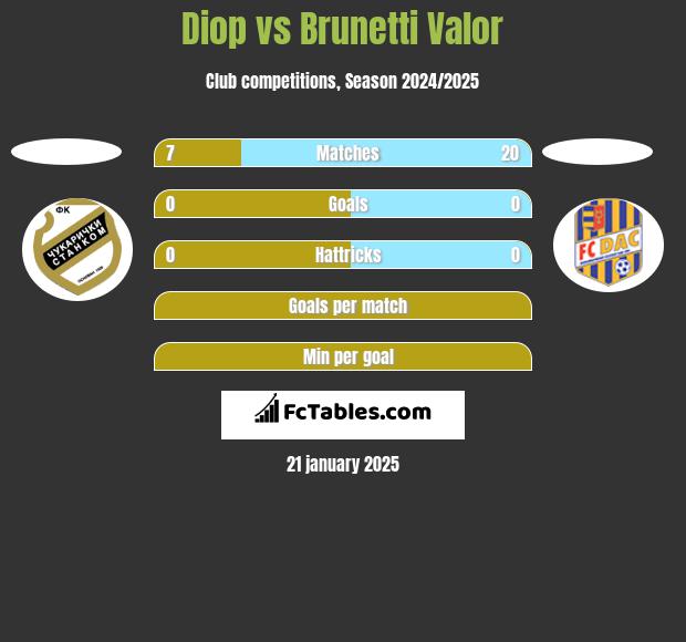 Diop vs Brunetti Valor h2h player stats