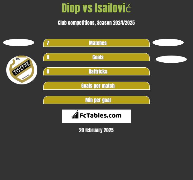 Diop vs Isailović h2h player stats