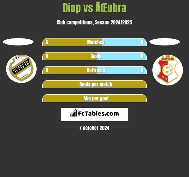 Diop vs ÄŒubra h2h player stats