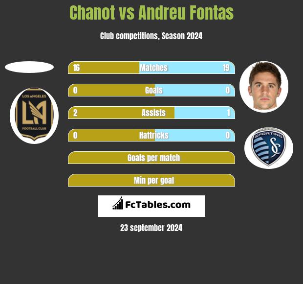 Chanot vs Andreu Fontas h2h player stats