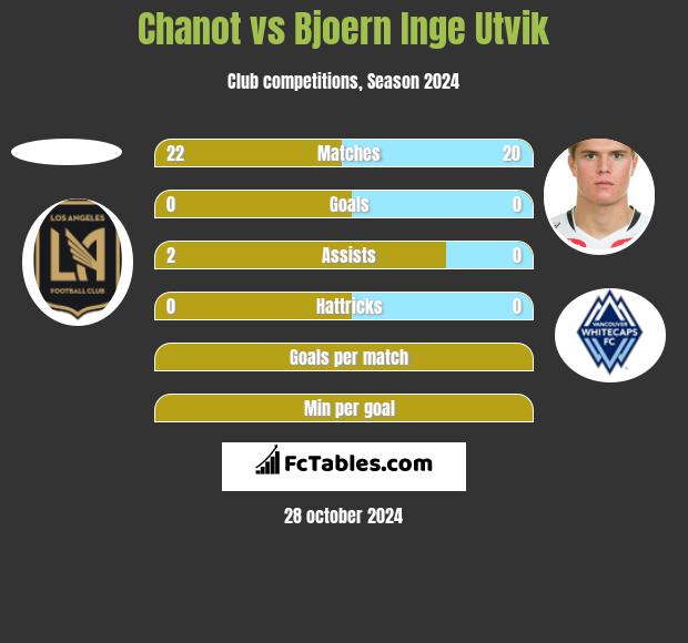 Chanot vs Bjoern Inge Utvik h2h player stats