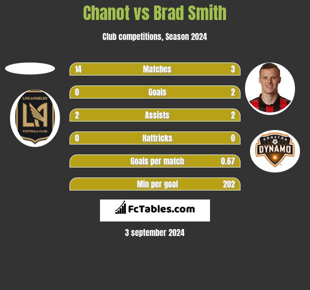 Chanot vs Brad Smith h2h player stats