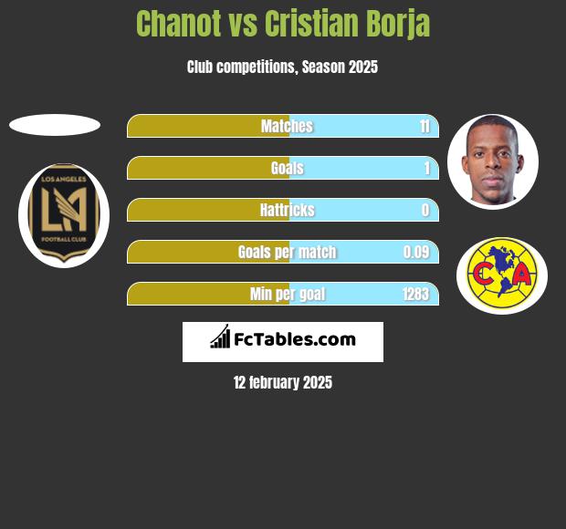 Chanot vs Cristian Borja h2h player stats