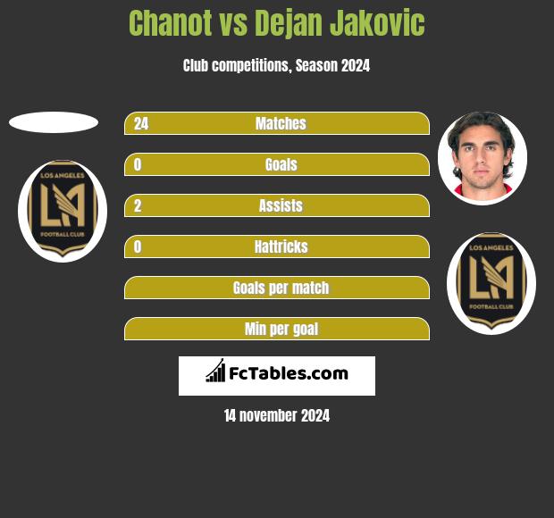 Chanot vs Dejan Jakovic h2h player stats