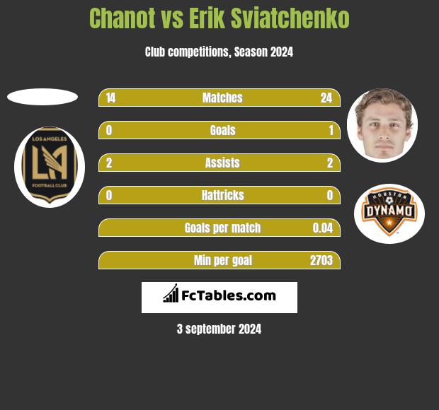 Chanot vs Erik Sviatchenko h2h player stats