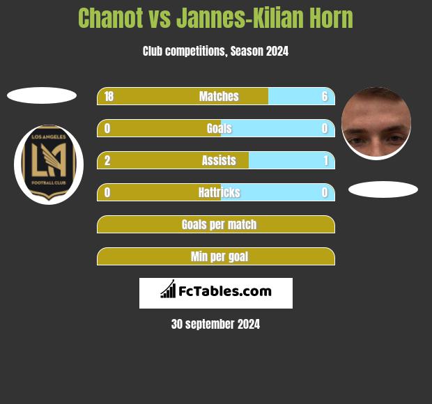 Chanot vs Jannes-Kilian Horn h2h player stats