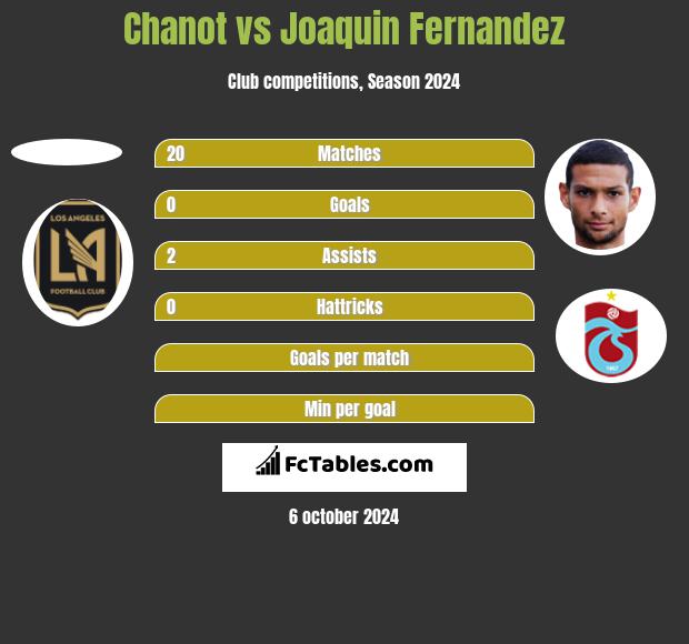 Chanot vs Joaquin Fernandez h2h player stats