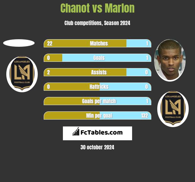 Chanot vs Marlon h2h player stats