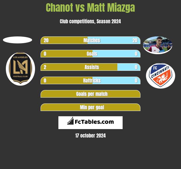 Chanot vs Matt Miazga h2h player stats