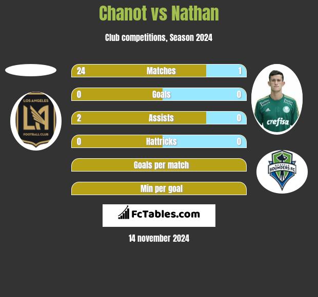 Chanot vs Nathan h2h player stats