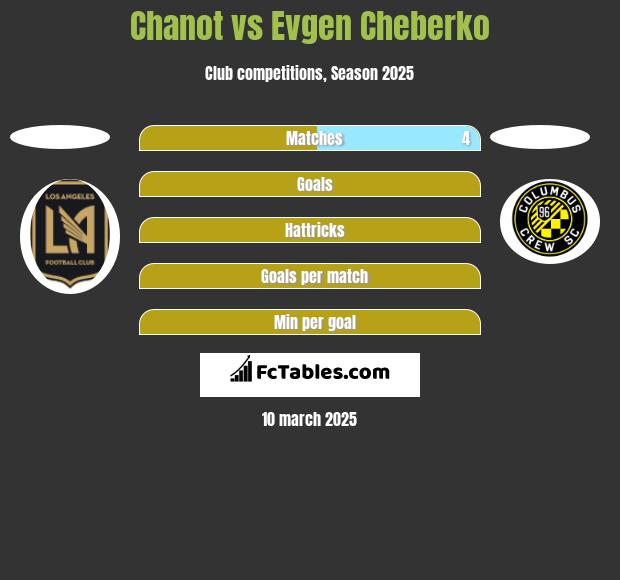 Chanot vs Evgen Cheberko h2h player stats