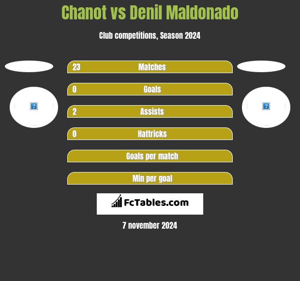 Chanot vs Denil Maldonado h2h player stats