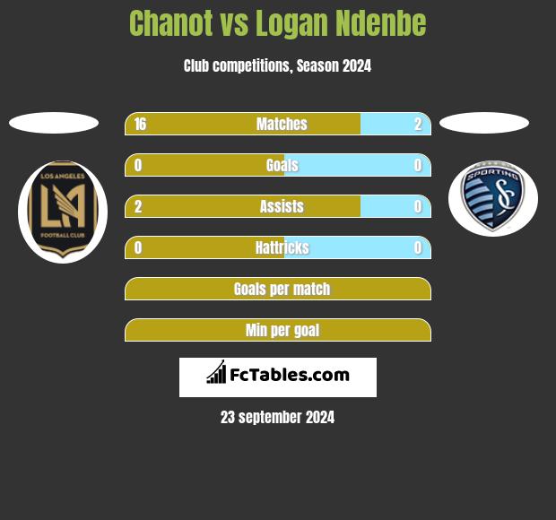 Chanot vs Logan Ndenbe h2h player stats