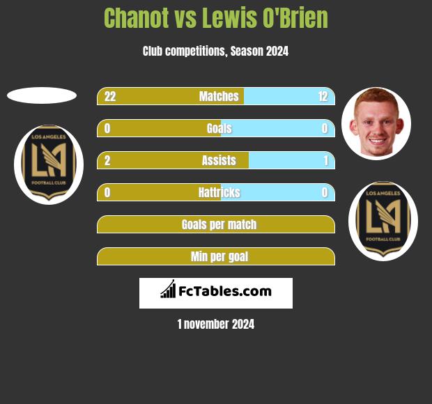 Chanot vs Lewis O'Brien h2h player stats