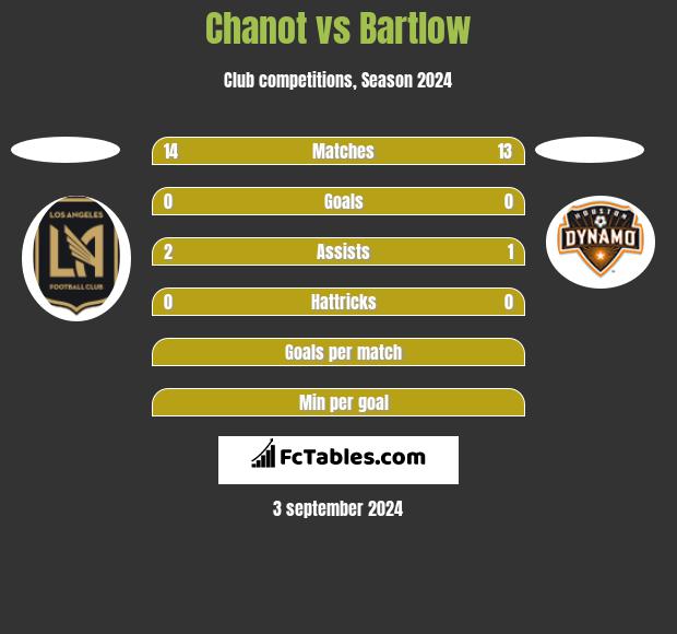 Chanot vs Bartlow h2h player stats